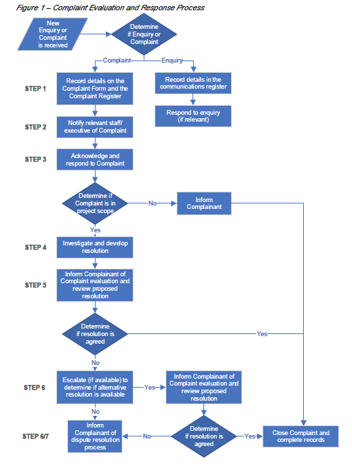 Flow Chart: Complaint Evaluation and Response Process